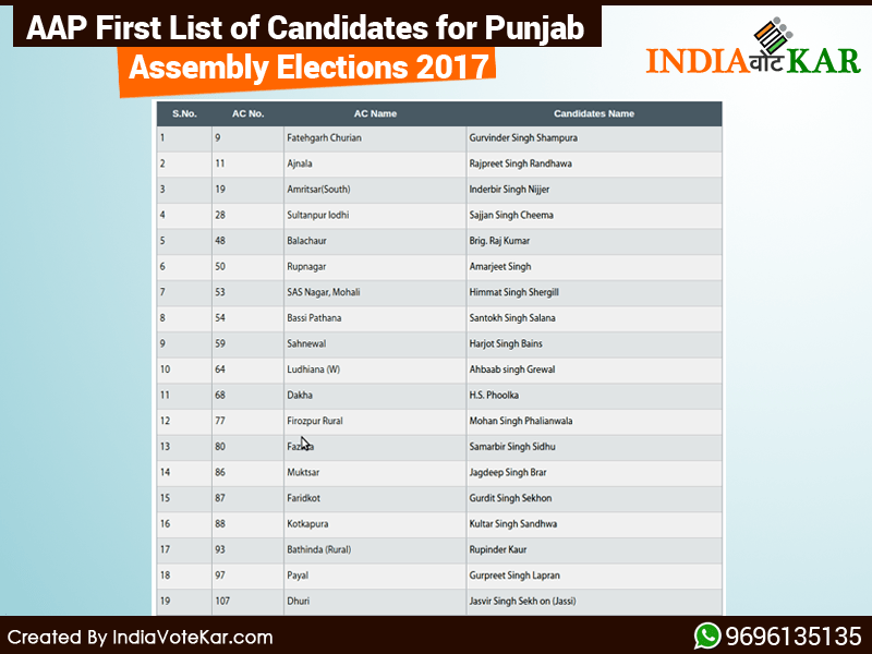 AAP First List of Candidates for Punjab Assembly Elections 2017