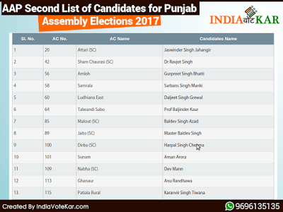 AAP Second List of Candidates for Punjab Assembly Elections 2017