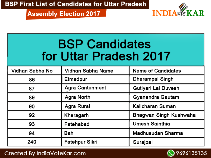 indiavotekar bsp first list